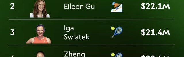 女运动员收入排行榜网球成大赢家 郑钦文高居第四