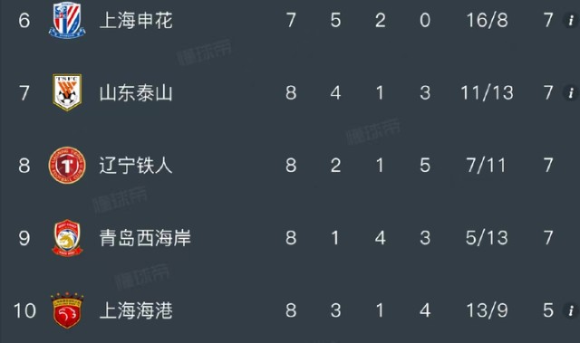 U球直播官网-大连英博1-3云南玉昆，5连胜遭终结，邓涵文45秒破门，奥斯卡双响|阿利米|约尼查|中超联赛|黄子豪|比赛_新浪体育_新浪新闻